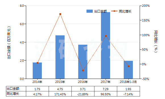 2014-2018年3月中國(guó)羧基丁苯橡膠膠乳(HS40021110)出口總額及增速統(tǒng)計(jì)